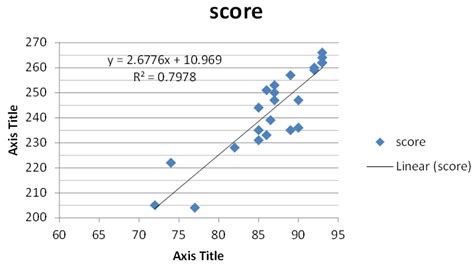 UWSA 2 Percent Correct vs Score .